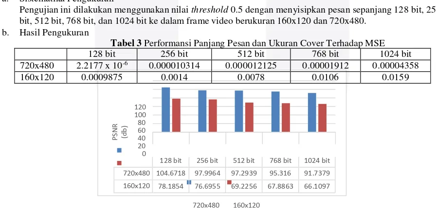Tabel 3 Performansi Panjang Pesan dan Ukuran Cover Terhadap MSE 