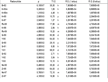Tabel 6. Source-term hasil perhitungan di RSG-GAS berdasarkan daya dan lama operasi 