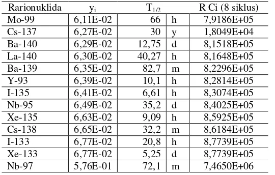Tabel 2. Source-term berdasar waktu paro T1/2 besar (lebih dari 50 d) 