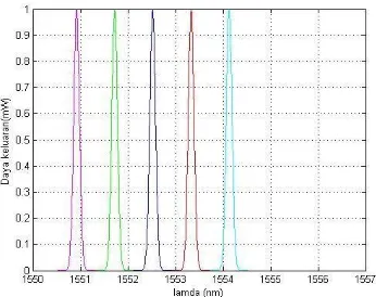 Gambar 4.6 Spektrum Sinyal Keluaran Pada Penerima 