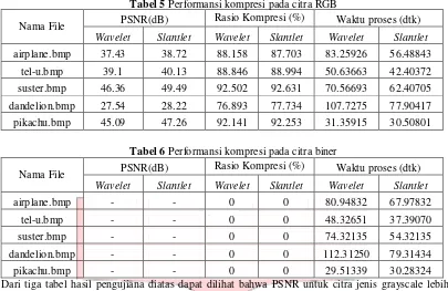 Tabel 5 Performansi kompresi pada citra RGB 