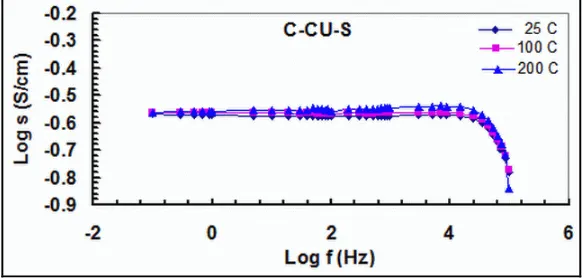 Table 1: Parameters obtained in fitting a.c. conductivity measurements of CuS-C composite to () = (0) + An