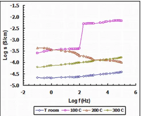 Figure 3: Plot of n (o) and ion hopping rates p (▲) versus temperature. The solid line is a guide to the eyes 