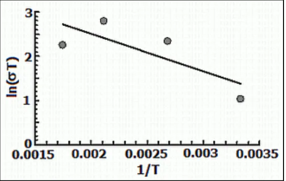 Figure 6:  Arrhenius plot of the d.c. conductivity 