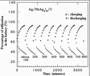 Table 3.1. Technical characteristics and performance of secondary  (Ag/RbAg4I5/ C)  battery cell
