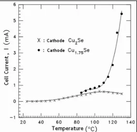 Figure 8: The curve of the cell current I versus temperature for different types of cathode stoichiometry