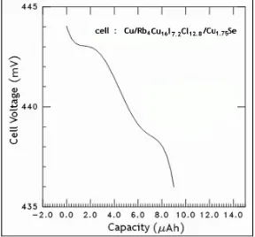 Figure 9:  Discharge curve of a tryout  Cu/Rb4Cu16I7.2Cl12.8/Cu1.75Se secondary battery cell 