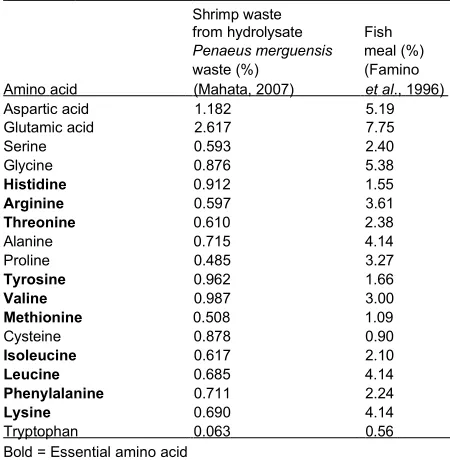 Table 1:      Proximate analysis of shrimp waste and shrimp wastehydrolysate  (SWH)  (as  fed  basis),chitin  contain  and                    metabolizable    energy    (ME)    (kkal/kg)                                  