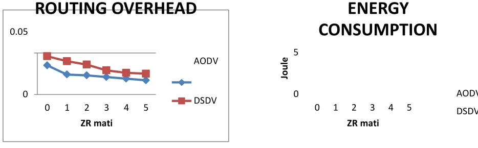 Gambar 9 dan Gambar 10 memperlihatkan nilai rata-rata delay dikarenakan pada skenario 3, ZED yang aktif hanya 1 yang berada paling dekat dan masih berada dalam jangkauan gambar, terlihat nilanya stabil dan tidak ada perbedaan antara kedua protokol routing 