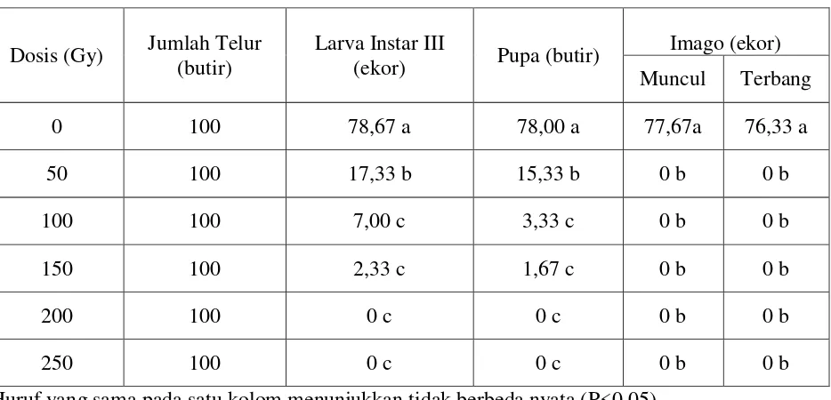 Tabel 1.   Rata-rata hasil iradiasi terhadap telur lalat buah B. carambolae dengan berbagai dosis yang mampu mencapai larva III, pupa dan imago 