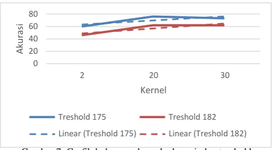 Gambar 7. Grafik hubungan kernel, akurasi, dan treshold 