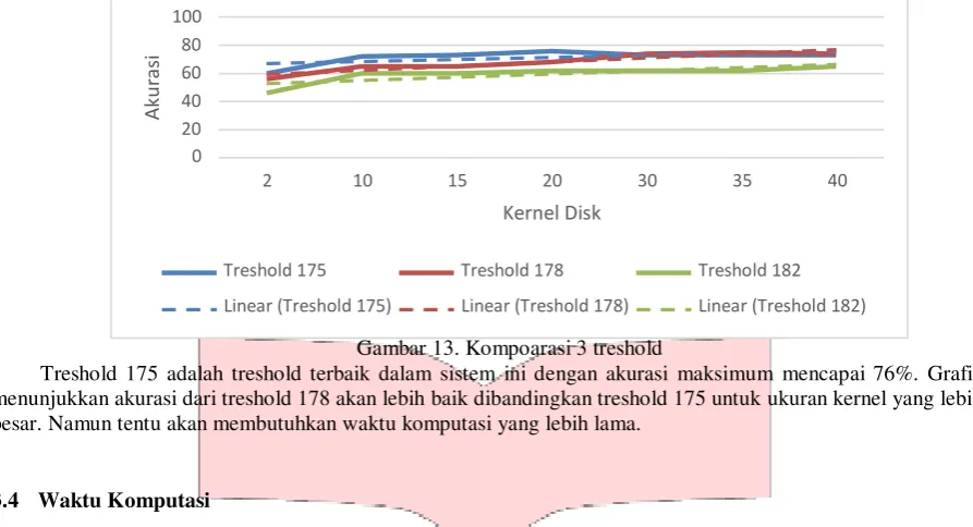 Gambar 13. Kompoarasi 3 treshold 