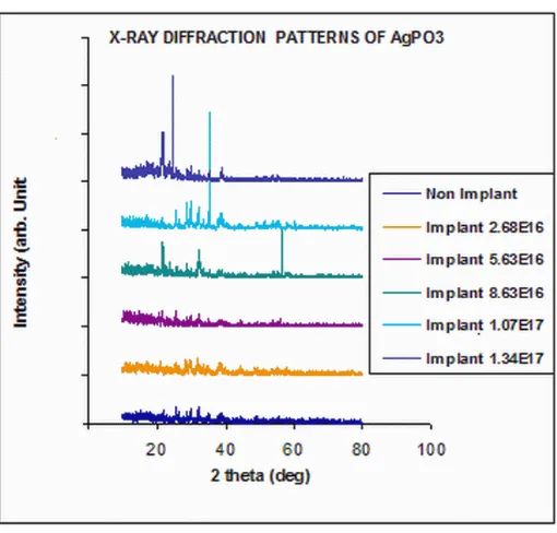 Figure 7:   Diffraction patterns of electrolyte AgPOFigure 8 shows the untreated and treated AgPO3 before  and after implantation Ag+ ion  conductivity that was measured using 