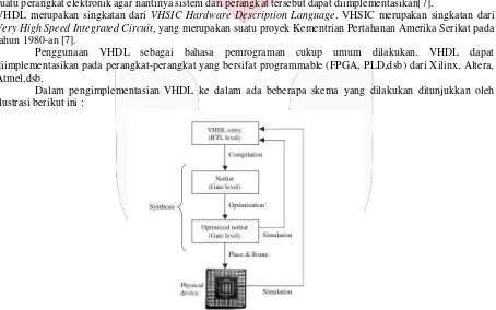 Gambar 2. Proses Implementasi pada FPGA [5] 