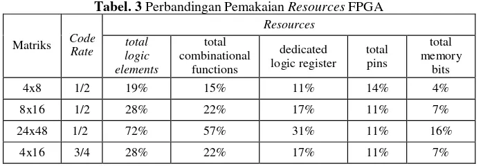 Tabel. 3 Perbandingan Pemakaian Resources FPGA 