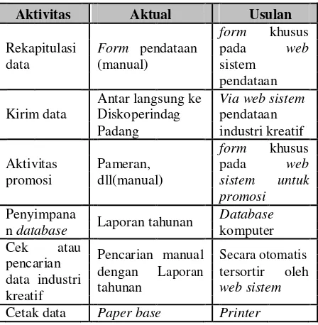 Tabel 2. Perbedaan Sistem Aktual dan Rancangan Sistem Usulan 