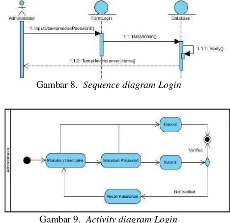 Gambar 8.  Sequence diagram Login 