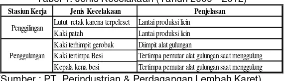 Tabel 1. Jenis Kecelakaan (Tahun 2009 - 2012) 