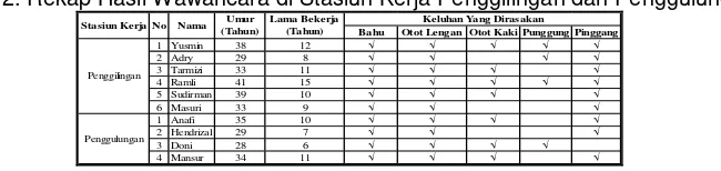 Tabel 2. Rekap Hasil Wawancara di Stasiun Kerja Penggilingan dan Penggulungan 