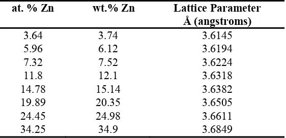 Table 1:  Brass lattice parameters and composition 