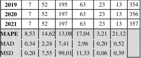 Tabel 5 Hasil Peramalan Kurva-S PBB II 