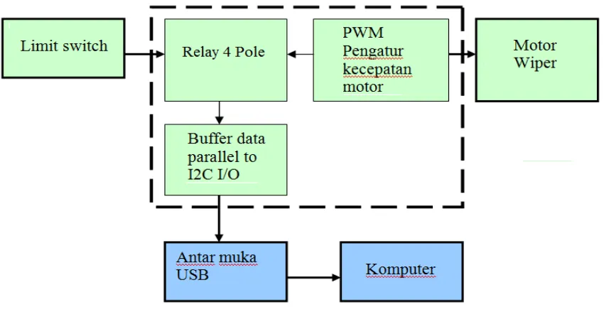 Gambar 3. Blok diagram sistem elektronik pengatur sampel 