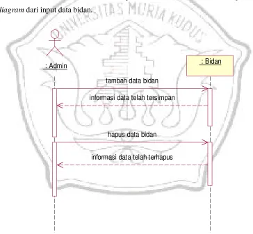 Gambar 4. 10: Sequence Diagram Kelola Bidan 