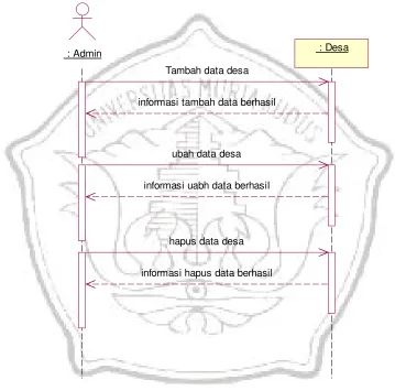 Gambar 4. 11 : Sequence Diagram Kelola Desa 
