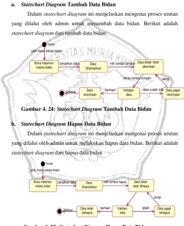 Gambar 4. 25: Statechart Diagram Hapus Data Bidan 