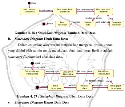 Gambar 4. 26 : Statechart Diagram Tambah Data Desa 