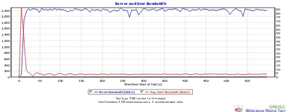 Gambar 9 Grafik bandwidth server dan user 200 user 