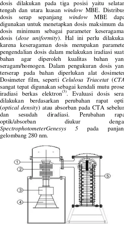 Gambar 1. Skema Mesin Berkas Elektron Lateks (300 keV/20 mA) 