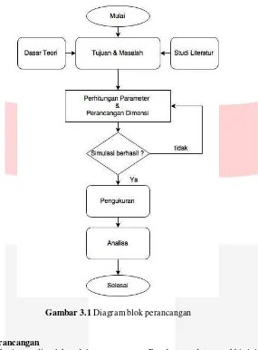 Gambar 3.1 Diagram blok perancangan 