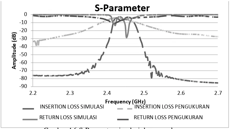 Gambar 4.6 S-Parameter simulasi dan pengukuran