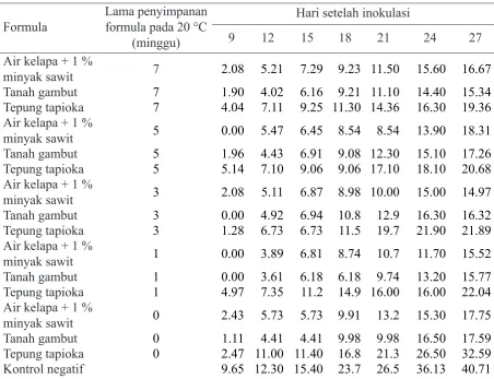 Tabel 1  Serangan pustul bakteri pada daun kedelai yang diintroduksi dengan formula isolat bakteri endofit di rumah kaca (%)