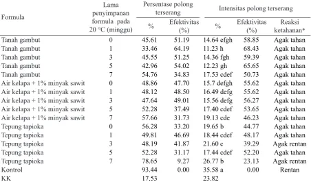 Tabel 2  Intensitas serangan pustul bakteri pada daun kedelai yang diintroduksi dengan formula isolat bakteri endofit di rumah kaca (%)