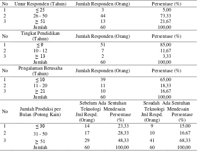Tabel 1. Sebaran responden pengrajin batik tulis labako di Sumberjambe Kabupaten Jember tahun 2014 