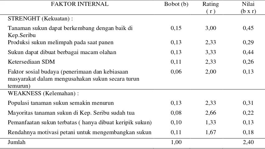 Tabel 2. Matrik IFAS (Internal strategy Factor Analysis Summary) FAKTOR INTERNAL  Bobot (b) 
