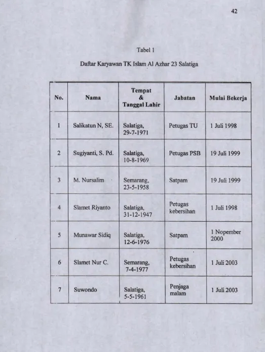 Tabel 1Daftar Karyawan TK Islam A1 Azhar 23 Salatiga