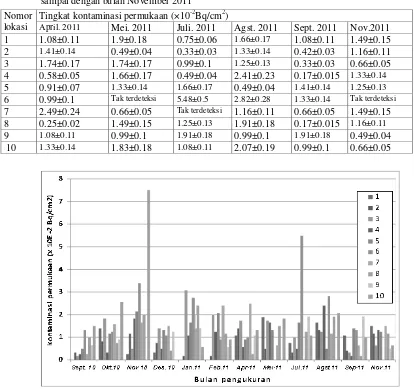 Tabel 3. Hasil pengukuran tingkat kontaminasi permukaan dengan metode tes usap pada bulan April 2011 sampai dengan bulan November 2011 