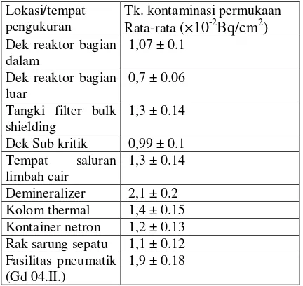 Tabel 4. Tingkat kontaminasi permukaan rata-rata di fasilitas reaktor pada bulan April 2011 sampai dengan bulan November 2011 