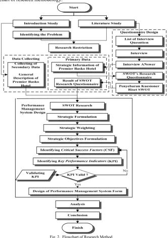 Fig. 2.  Flowchart of Research Method  