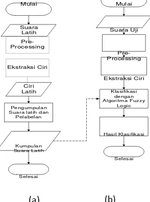 Gambar 3.1 Contoh Plot Spektrum Hasil Perekaman Suara Kelas A (a), Suara Kelas (b), Suara Kelas C (c) 