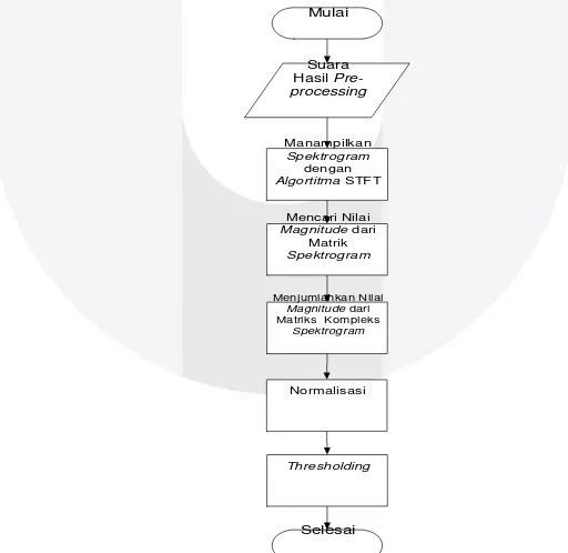 Gambar 3.3 Diagram Alir Proses Pre-Processing