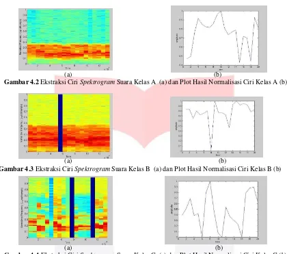 Gambar 4.4 Ekstraksi Ciri Spektrogram Suara Kelas C (a) dan Plot Hasil Normalisasi Ciri Kelas C (b) 