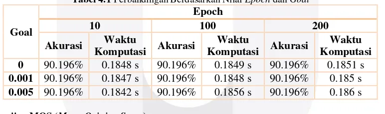 Gambar 4.6 Grafik Perbandingan Waktu Komputasi 