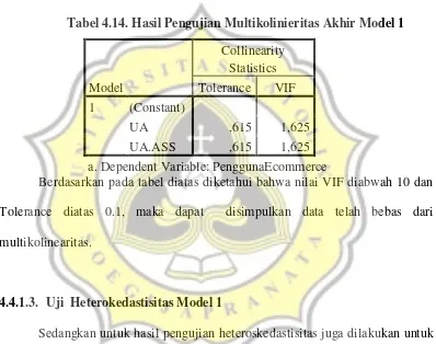 Tabel 4.15. Hasil Pengujian Heterokedastisitas Model 1 