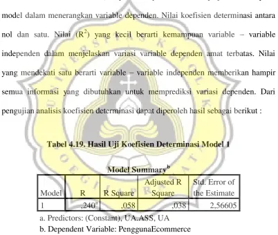 Tabel 4.19. Hasil Uji Koefisien Determinasi Model 1  