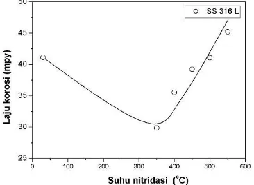 Gambar 4.  Pola difraksi cuplikan SS 316L hasil nitridasi ion untuk (a) suhu nitridasi 350 oC, (b) suhu nitridasi 500 oC dan (c) suhu nitridasi 550 oC pada tekanan gas nitrogen optimum 1,8 mbar dan waktu nitridasi optimum 3 jam