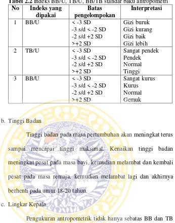 Tabel 2.2 Indeks BB/U, TB/U, BB/TB standar baku antropometri